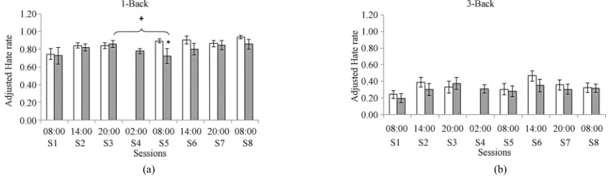 Figure 2. Comparison between groups for the Adjustment Hate Rate (AHR) obtained for the 1-Back task (a) and for the 3-Back task (b)