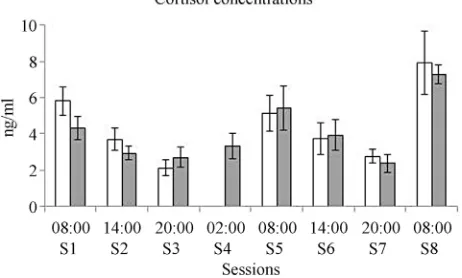 Figure 4. Mean for the levels of released cortisol along the sessions. White bars represent the control group and gray bars represent the deprived group