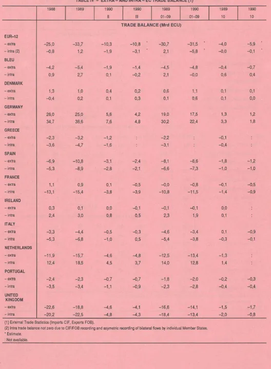 TABLE IV - EXTRA-AND INTRA-EC TRADE BALANCEO) 