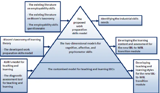 Figure 2. The structure of the pedagogical guidelines of the SBL-to-WBL transition module