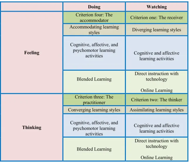 Table 1 presents pedagogical guidelines for EECs. It is intended to meet the obvious needs of the TVE  system  and  industry,  improving  the  connection  between  SBL  and  WBL  and  teachers‟  ability  to  demonstrate  theoretical  and  practical  learni