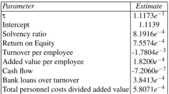 Table 1 Parameter estimates using the sample of Italian SMEs (1485 defaulters and 29700 non- non-defaulters) over the years 2005 − 2008.