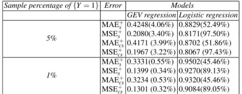Table 3 reports the MAE and the MSE for each model and for each sample fre- fre-quency of the rare event on the sample (denoted by the subscript “c”) and on the out-of-sample (denoted by the subscript “cs”)