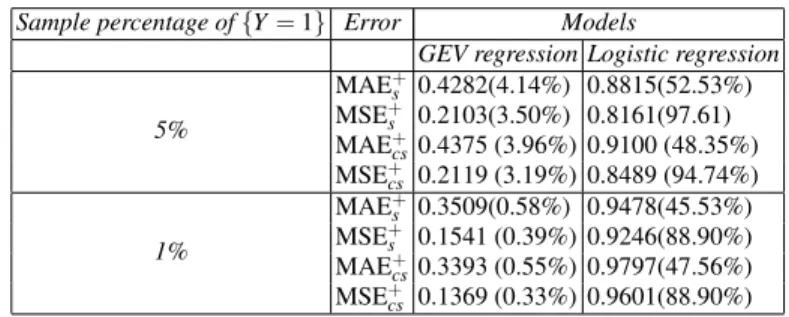 Table 4 Forecasting accuracy measures of different models over different sample percentage of rare event {Y = 1} on the sample (denoted by the subscript “c”) and the out-of-time (denoted by the subscript “cs”).