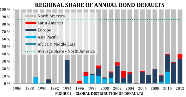 FIGURE 1 – GLOBAL DISTRIBUTION OF DEFAULTS 