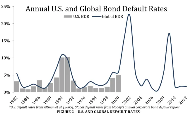 FIGURE 2 – U.S. AND GLOBAL DEFAULT RATES 