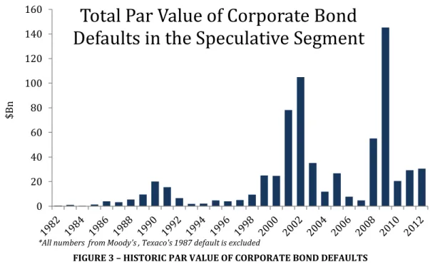 FIGURE 3 – HISTORIC PAR VALUE OF CORPORATE BOND DEFAULTS 