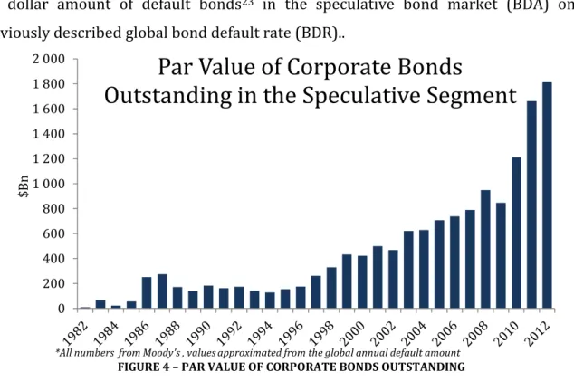 FIGURE 4 – PAR VALUE OF CORPORATE BONDS OUTSTANDING 