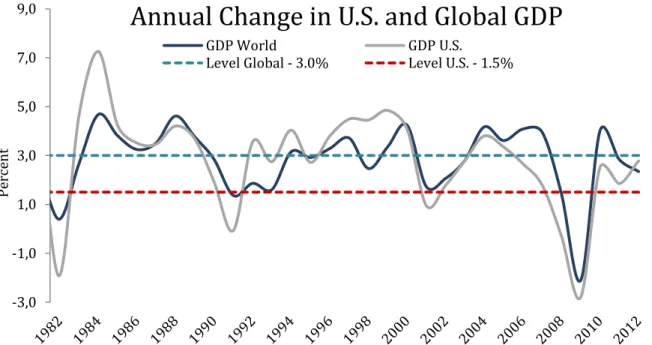 FIGURE 5 – ANNUAL CHANGE IN U.S. AND GLOBAL GDP 