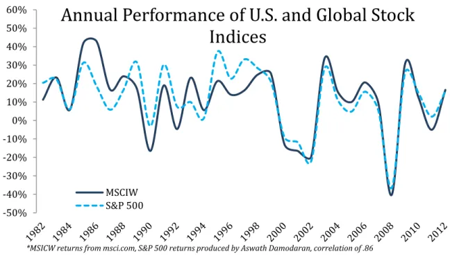 FIGURE 6 – PERFORMANCE OF THE U.S. AND GLOBAL STOCK MARKET 