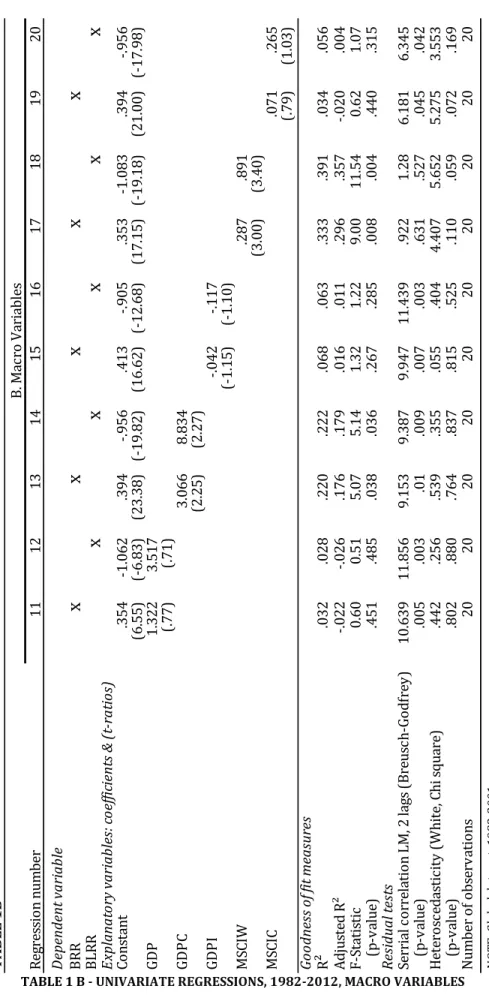 TABLE 1 B - UNIVARIATE REGRESSIONS, 1982-2012, MACRO VARIABLES TABLE 1BRegression number11121314151617181920Dependent variableBRRxxxxxBLRRxxxxxExplanatory variables: coefficients &amp; (t-ratios)Constant.354-1.062.394-.956.413-.905.353-1.083.394-.956(6.55)