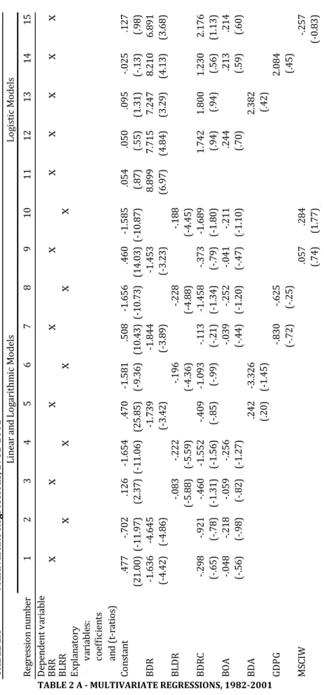 TABLE 2 A - MULTIVARIATE REGRESSIONS, 1982-2001