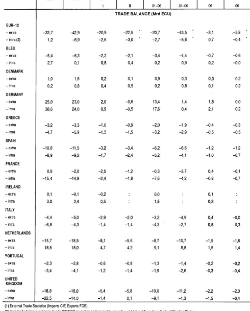 TABLE IV - EXTRA - AND INTRA - EC TRADE BALANCE (1 ) 