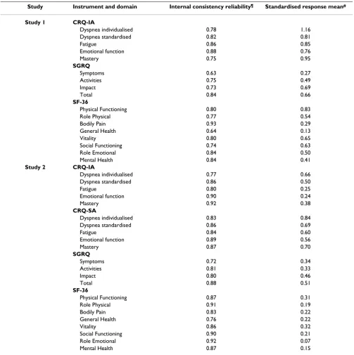Table 1: Internal consistency reliability and responsiveness. Studies 1 and 2