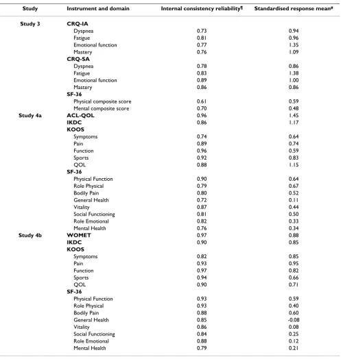 Table 2: Internal consistency reliability and responsiveness. Studies 3 and 4