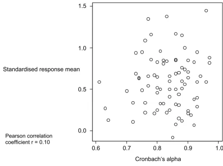 Figure 1Relationship between internal consistency reliability and responsiveness, all studiesRelationship between internal consistency reliability and responsiveness, all studies Relationship between Cron-bach's alpha and standardised response mean for 79 