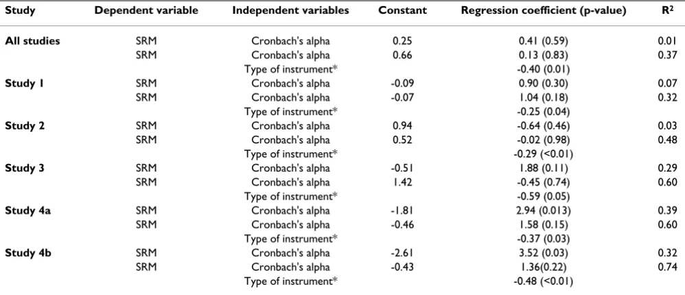 Table 3: Prediction of responsiveness from internal consistency reliability