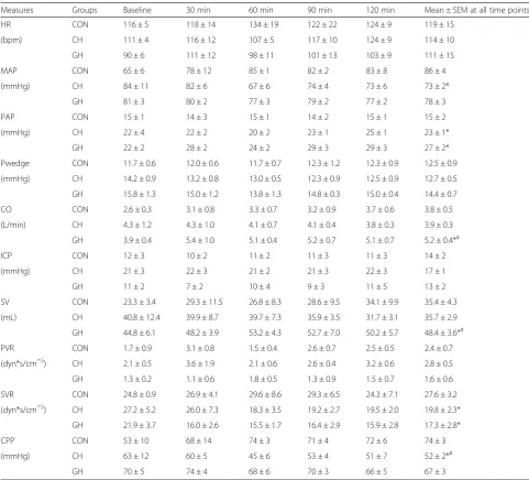 Table 2 Hemodynamic measurements during experimentation. Data represent mean ± SEM of measures taken every 30 min undersham operated animals (CON), cerebral hypoxia (CH), and global hypoxia (GH)