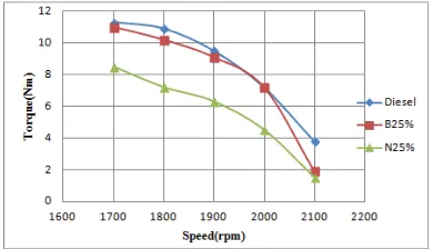 Figure 2.  Comparison of Torque and Speed for Diesel, B20% and N20%.  