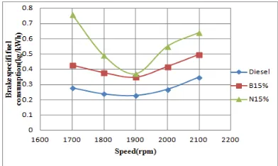 Figure 6. Comparison of Brake horse power and Speed for Diesel, B25% and N25%.   Figure 7