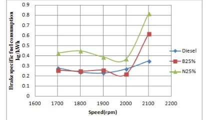 Figure 8.  Comparison of Brake specific fuel consumption with Speed for Diesel, B20% and   N20% 