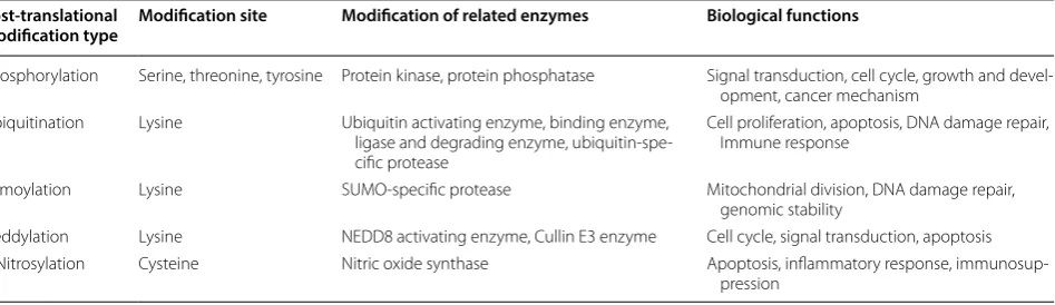 Table 1 The type of post‑translational modification that Parkin participates in and its biological function