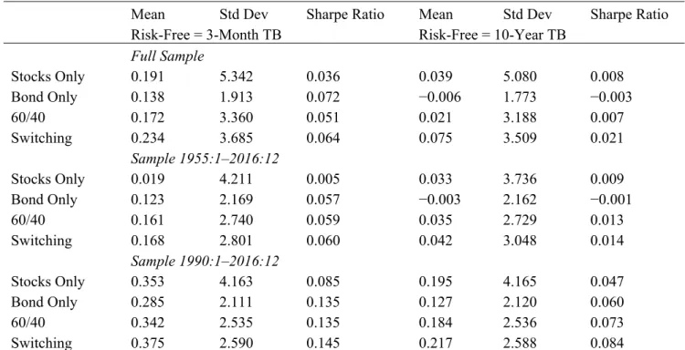 Table 4. Portfolio switching strategy. 