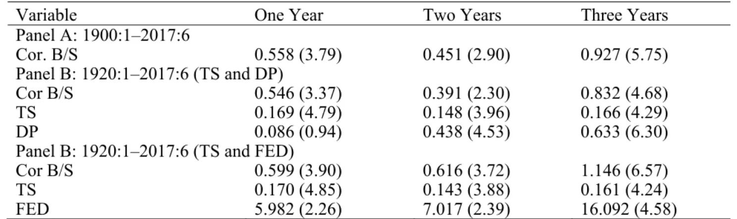 Table 5. Probit model for bull/bear stock market. 