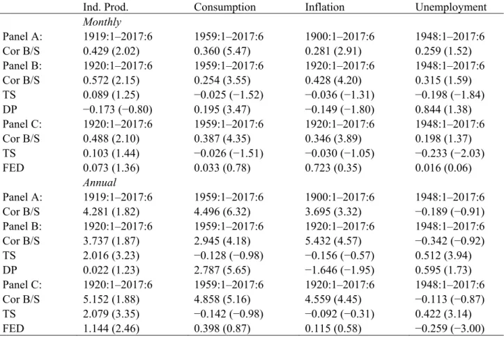 Table 6 presents the results of regressing subsequent macroeconomic variables on the time-varying  stock and bond correlation as well as the additional financial predictor variables