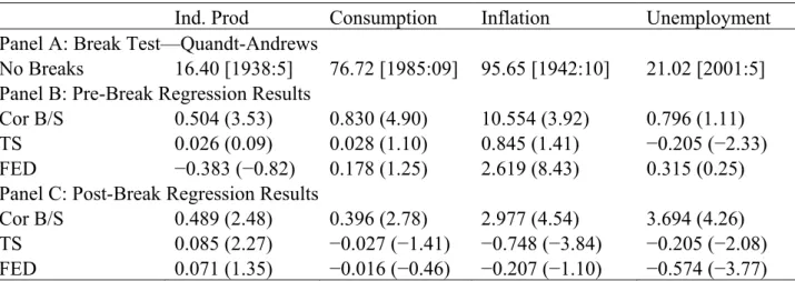 Table 7 reports the results of the macro predictive regressions allowing for a break for the  one-month ahead relations