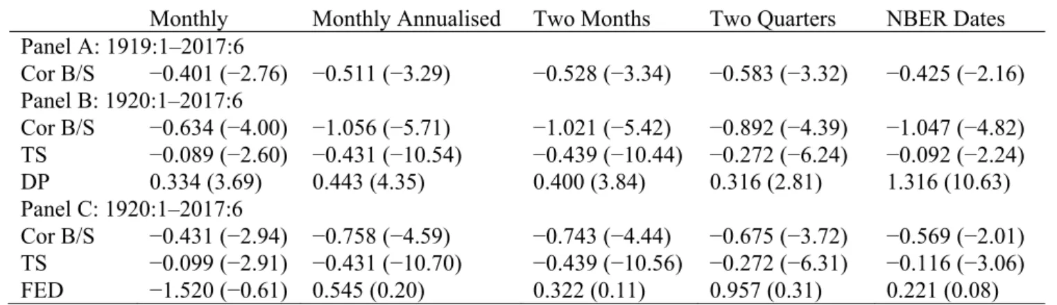 Table 8 presents the probit regression models with the indicator dependent variable defined as  above and the explanatory variables being the stock and bond return correlation, term structure,  dividend-price ratio and the FED model