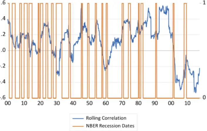 Figure 1. Five-year rolling stock and bond return correlation. 