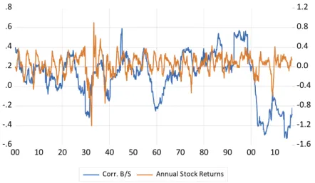 Figure 3. Stock and bond return correlation and annual stock returns. 