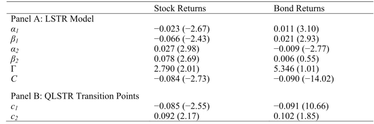 Table 3 reports the results of the LSTR model for stock and bond returns respectively
