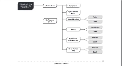 Fig. 1 Simplified version of the cost-effectiveness model structure. OA, osteoarthritis