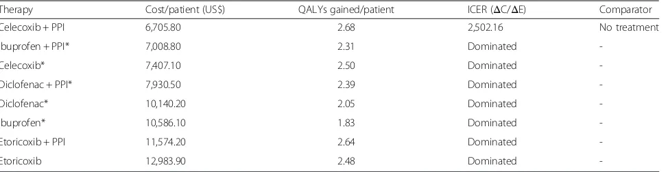 Table 6 Cost effectiveness analysis over 5-year treatment duration