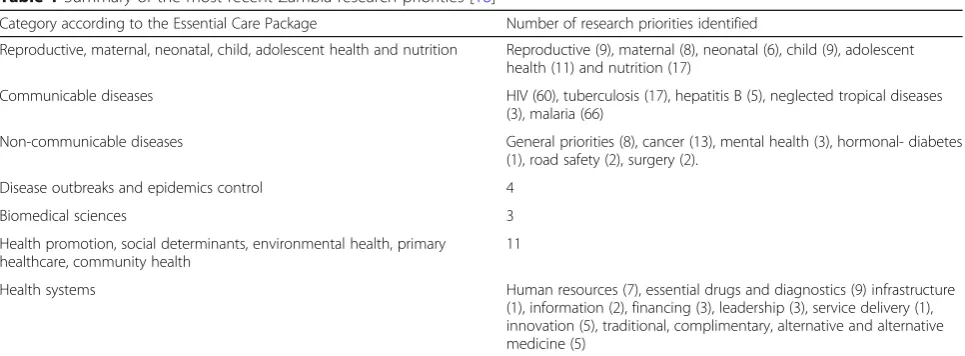 Table 1 Summary of the most recent Zambia research priorities [16]