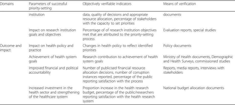 Table 2 Framework for evaluating priority-setting (Continued)