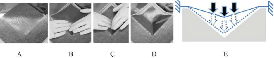 Figure 15Visual example of tool interaction shearing during task 11. A Ply consolidated up to the recess, B pushing plyinto the recess, while creating shear, C ply contacts tool and shearing is completed, D sheared ply, E schematic of shearingtechnique (not to scale)