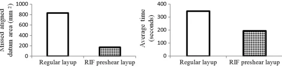 Figure 11Graphs comparing (left) datum misalignment area; and (right) time taken for layups using regular plies or thosewith RIF presheared pattern to enable in preshearing