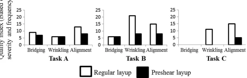 Figure 5Comparison of minimum recorded techniques usage for regular layup verses average recorded during Preshearedlayup