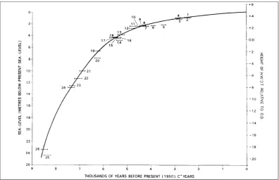 Figure 1.2: Holocene sea-level rise in the Bristol Channel, from Kidson and Heyworth (1976).Dates are in 14C years and numbers on the plot refer to sea-level index points presented inthe publication