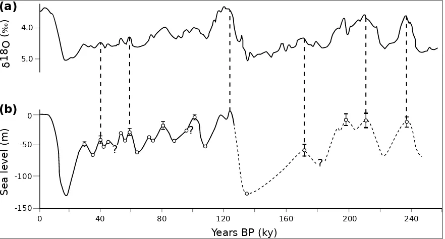 Figure 2.2: Correspondence between (a) δmeasurements of benthicPeninsula, New Guinea, over the last 250,000 years