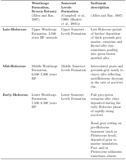 Table 3.1: Description of the Wentlooge and Somerset Levels Formations. Author’s own.