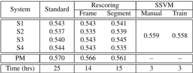 Table 5: MTWV performance on Javanese (402) dev set.