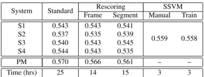 Table 4: TER performance on Javanese (402) dev set.
