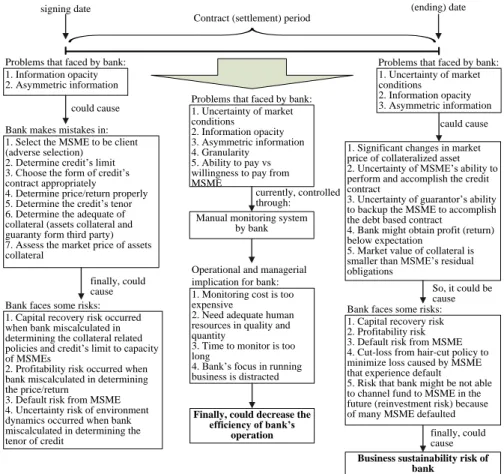 Figure 1. Banks’ channelling schemes and potential problems 