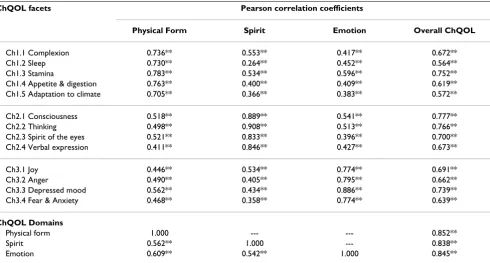 Table 4: Distributions of the facets & domain scores (N = 273)