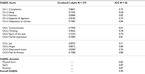 Table 7: Correlation between ChQOL domains and WHOQOL-100 domains