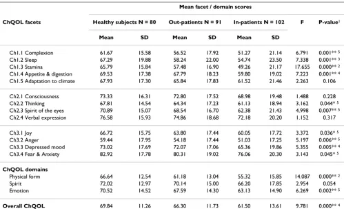 Table 8: Correlation between ChQOL domains and SF-36 facets